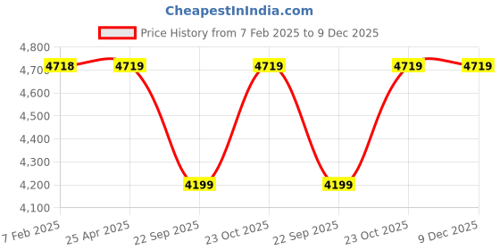 industrybuying.com Oscar ABS Grey Car Roof Rail Pair for Mercedes-Benz G-Class W463 G 320 OSCRR2008 oscar Price History Graph from 7 Feb 2025 to 9 Dec 2025