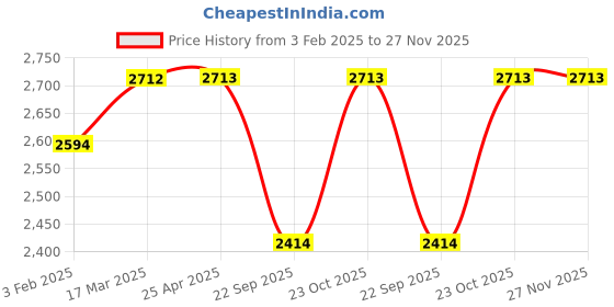industrybuying.com Oscar ABS Grey Car Roof Rail Pair for Santro Xing 2nd Gen 1.1L OSCRR793 oscar Price History Graph from 3 Feb 2025 to 27 Nov 2025