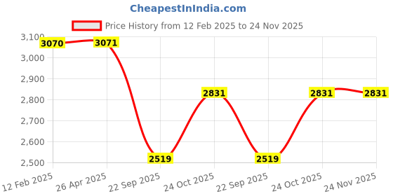 industrybuying.com Oscar Abs Rear Spoiler for Mitsubishi Motors Lancer oscar Price History Graph from 12 Feb 2025 to 24 Nov 2025