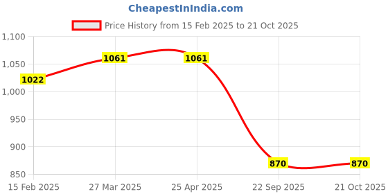 industrybuying.com Oscar Active Car Cover Blue and Grey For Nissan Micra oscar Price History Graph from 15 Feb 2025 to 21 Oct 2025
