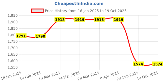 industrybuying.com Oscar - Armrest For Mahindra Xylo (Black) oscar Price History Graph from 16 Jan 2025 to 17 Oct 2025
