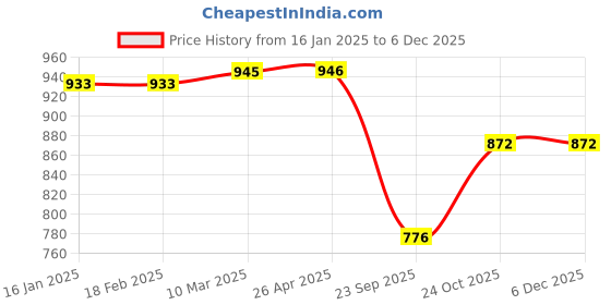 industrybuying.com Oscar Batttery Wire 3.6 Metre oscar Price History Graph from 16 Jan 2025 to 5 Dec 2025