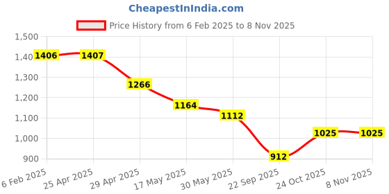 industrybuying.com Oscar Blue/Grey Car Cover for Maruti Suzuki Swift oscar Price History Graph from 6 Feb 2025 to 7 Nov 2025