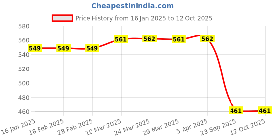 industrybuying.com Oscar Car Anti Non Slip Car Dashboard Magic Mat Pad (19 x 21 cm) - Set of 2 oscar Price History Graph from 16 Jan 2025 to 10 Oct 2025
