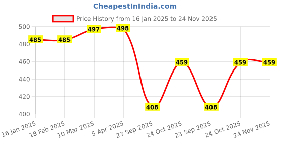 industrybuying.com Oscar Car Anti Skid Non-slip Dashboard Magic Mat  (20 g) oscar Price History Graph from 16 Jan 2025 to 24 Nov 2025