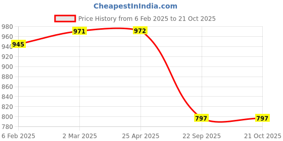 industrybuying.com Oscar Car Cover Blue and Grey For Chevrolet Spark oscar Price History Graph from 6 Feb 2025 to 21 Oct 2025