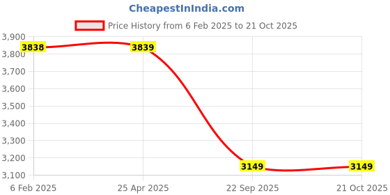 industrybuying.com Oscar Car Cover Blue and Grey For Ford Ecosport oscar Price History Graph from 6 Feb 2025 to 21 Oct 2025