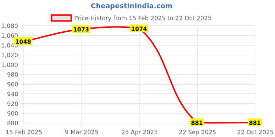 industrybuying.com Oscar Car Cover Blue and Grey For Maruti Suzuki Baleno oscar Price History Graph from 15 Feb 2025 to 22 Oct 2025
