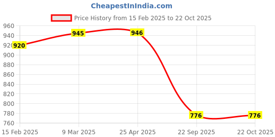 industrybuying.com Oscar Car Cover Blue and Grey For Maruti Suzuki Stingray oscar Price History Graph from 15 Feb 2025 to 21 Oct 2025