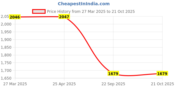 industrybuying.com Oscar Car Cover Blue and Grey For Renault Fluence oscar Price History Graph from 27 Mar 2025 to 20 Oct 2025