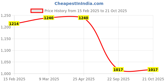 industrybuying.com Oscar Car Cover Blue and Grey For Verna oscar Price History Graph from 15 Feb 2025 to 21 Oct 2025
