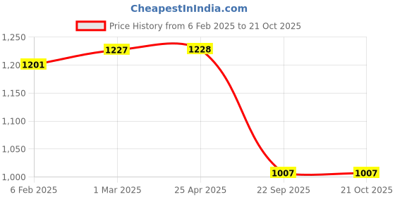 industrybuying.com Oscar Car Cover Blue For Maruti Suzuki Alto K10 oscar Price History Graph from 6 Feb 2025 to 20 Oct 2025