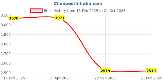 industrybuying.com Oscar Car Cover Grey For Chevrolet Optra oscar Price History Graph from 15 Feb 2025 to 20 Oct 2025