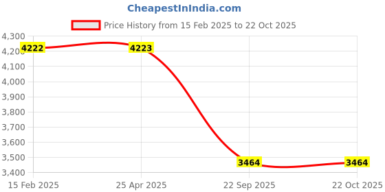 industrybuying.com Oscar Car Cover Grey For Toyota Innova oscar Price History Graph from 15 Feb 2025 to 22 Oct 2025