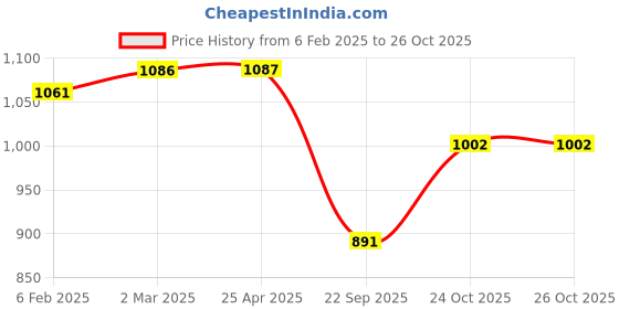 industrybuying.com Oscar Car Cover Silver For Fiat Petra oscar Price History Graph from 6 Feb 2025 to 24 Oct 2025