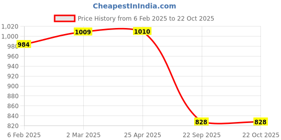 industrybuying.com Oscar Car Cover Silver For Ford Fusion oscar Price History Graph from 6 Feb 2025 to 22 Oct 2025