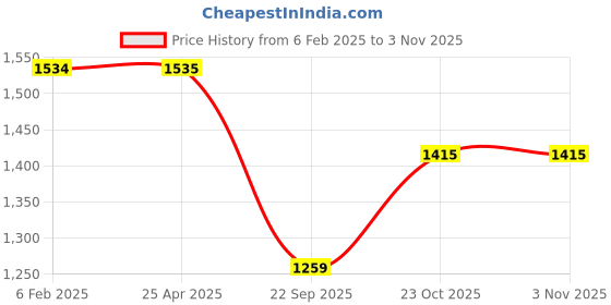 industrybuying.com Oscar Car Cover Silver For Ford Mondeo oscar Price History Graph from 6 Feb 2025 to 2 Nov 2025