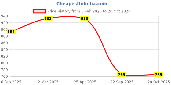 industrybuying.com Oscar Car Cover Silver For Honda Brio oscar Price History Graph from 6 Feb 2025 to 20 Oct 2025