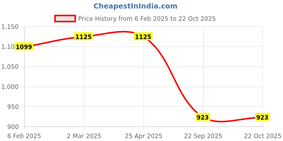 industrybuying.com Oscar Car Cover Silver For Honda Jazz 2009 oscar Price History Graph from 6 Feb 2025 to 22 Oct 2025