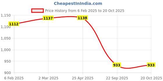 industrybuying.com Oscar Car Cover Silver For i20 oscar Price History Graph from 6 Feb 2025 to 20 Oct 2025