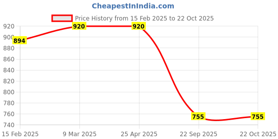 industrybuying.com Oscar Car Cover Silver For Maruti Suzuki A-Star oscar Price History Graph from 15 Feb 2025 to 21 Oct 2025