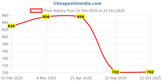 industrybuying.com Oscar Car Cover Silver For Maruti Suzuki Maruti 800 oscar Price History Graph from 15 Feb 2025 to 20 Oct 2025