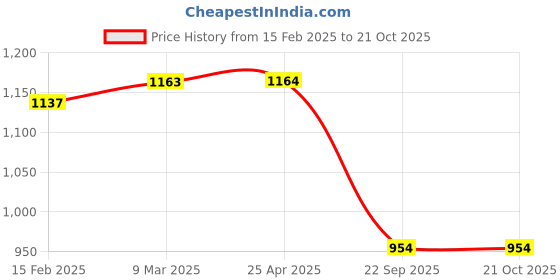 industrybuying.com Oscar Car Cover Silver For Maruti Suzuki Versa oscar Price History Graph from 15 Feb 2025 to 21 Oct 2025