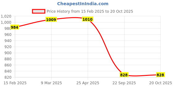 industrybuying.com Oscar Car Cover Silver For Nissan Micra oscar Price History Graph from 15 Feb 2025 to 20 Oct 2025