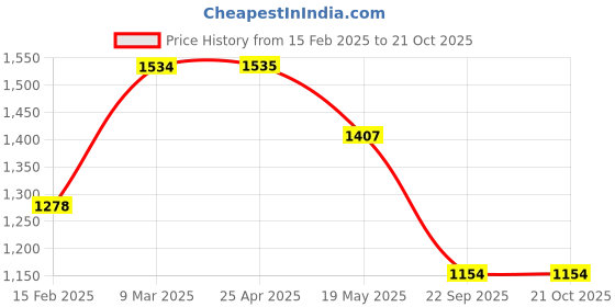 industrybuying.com Oscar Car Cover Silver For Sonata oscar Price History Graph from 15 Feb 2025 to 21 Oct 2025