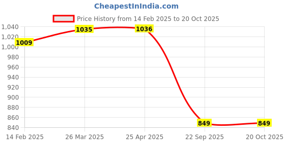 industrybuying.com Oscar Car Mat For Honda Amaze oscar Price History Graph from 14 Feb 2025 to 20 Oct 2025