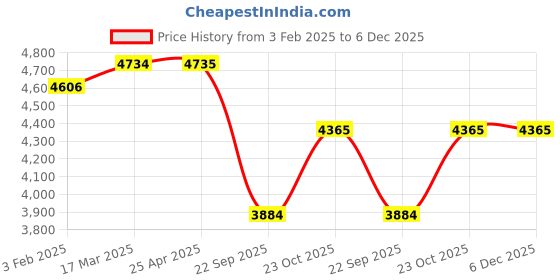 industrybuying.com Oscar Chrome Bentley Grill for Chevrolet Enjoy oscar Price History Graph from 3 Feb 2025 to 5 Dec 2025
