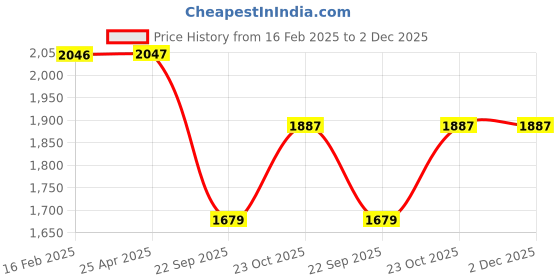 industrybuying.com Oscar Chrome Bentley Grill for Eon oscar Price History Graph from 16 Feb 2025 to 2 Dec 2025