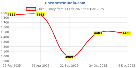 industrybuying.com Oscar Chrome Bentley Grill for Ford Figo oscar Price History Graph from 13 Feb 2025 to 4 Dec 2025