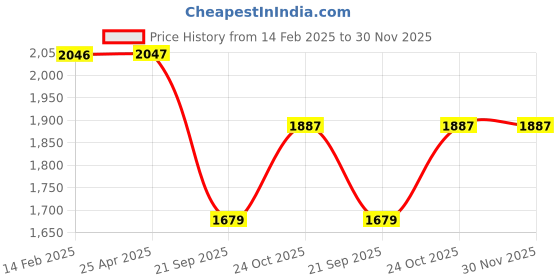 industrybuying.com Oscar Chrome Bentley Grill for i10 Type 2 oscar Price History Graph from 14 Feb 2025 to 30 Nov 2025