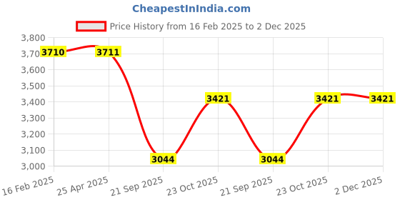 industrybuying.com Oscar Chrome Bentley Grill for i20 Type 2 oscar Price History Graph from 16 Feb 2025 to 1 Dec 2025
