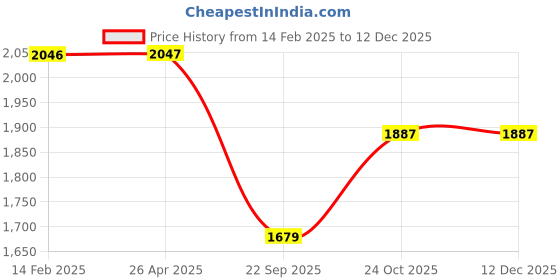 industrybuying.com Oscar Chrome Bentley Grill for Maruti Suzuki Alto 800 oscar Price History Graph from 14 Feb 2025 to 12 Dec 2025