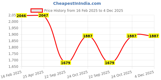 industrybuying.com Oscar Chrome Bentley Grill for Maruti Suzuki Swift 2014 oscar Price History Graph from 16 Feb 2025 to 4 Dec 2025