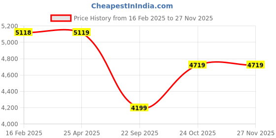 industrybuying.com Oscar Chrome Bentley Grill for Verna Fluidic 2015 oscar Price History Graph from 16 Feb 2025 to 26 Nov 2025