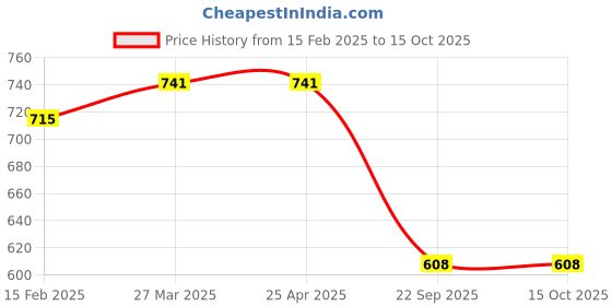 industrybuying.com Oscar Chrome Door Handle Latch Cover for I 20 oscar Price History Graph from 15 Feb 2025 to 15 Oct 2025