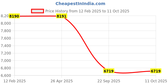 industrybuying.com Oscar Chrome Full Chrome Kit (Full) for Mahindra Xuv 500 oscar Price History Graph from 12 Feb 2025 to 11 Oct 2025