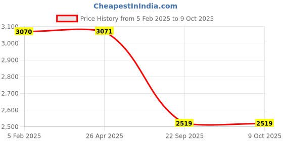 industrybuying.com Oscar Chrome Jaguar Type Designer Grill Front for Maruti Swift New oscar Price History Graph from 5 Feb 2025 to 8 Oct 2025