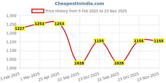 industrybuying.com Oscar Chrome Millenium Sets for Maruti Suzuki Wagon-R oscar Price History Graph from 5 Feb 2025 to 23 Nov 2025