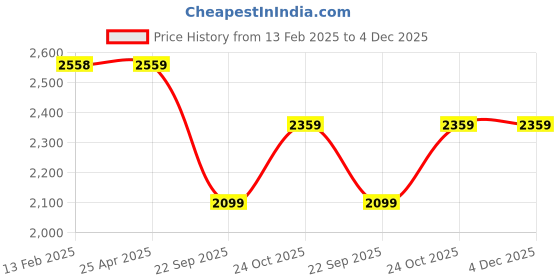 industrybuying.com Oscar Chrome Millenium Sets for Maruti Suzuki Wagon-R oscar Price History Graph from 13 Feb 2025 to 3 Dec 2025