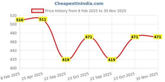 industrybuying.com Oscar Cleaner (295 ML) oscar Price History Graph from 8 Feb 2025 to 30 Nov 2025