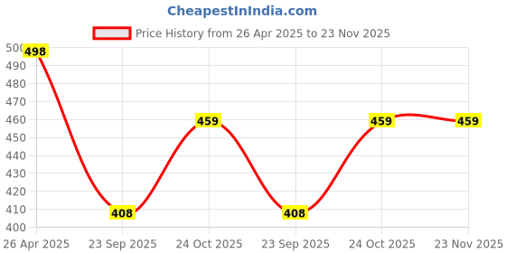 industrybuying.com Oscar Desktop Suction Cup Holder for Cell Phone (Black) oscar Price History Graph from 26 Apr 2025 to 22 Nov 2025