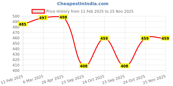 industrybuying.com Oscar Desktop Suction Cup Holder for Cell Phone (White) oscar Price History Graph from 11 Feb 2025 to 24 Nov 2025