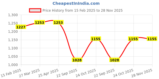 industrybuying.com Oscar Door Step Sill Scuff Plates for Maruti Suzuki Swift New oscar Price History Graph from 15 Feb 2025 to 27 Nov 2025