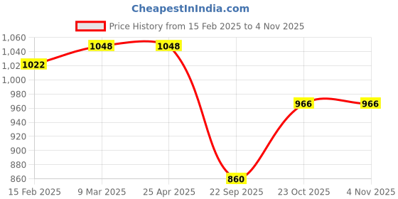 industrybuying.com Oscar ev2 Car Cover Silver For Tata Indica oscar Price History Graph from 15 Feb 2025 to 2 Nov 2025