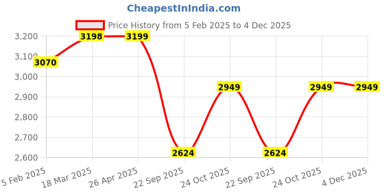 industrybuying.com Oscar Fog Light 4X4 For All Suv Cars oscar Price History Graph from 5 Feb 2025 to 4 Dec 2025