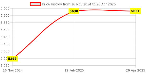 industrybuying.com Oscar Ford EcoSport OE type Silver Roof Rails (Set of 2) oscar Price History Graph from 16 Nov 2024 to 26 Apr 2025